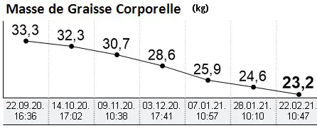 Evolution masse grasse