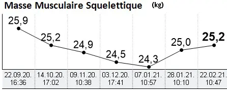 Evolution masse musculaire
