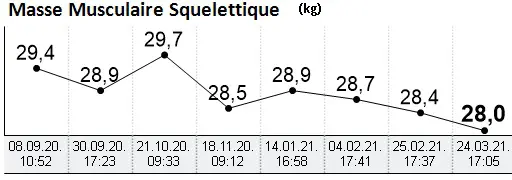 Evolution Masse musculaire
