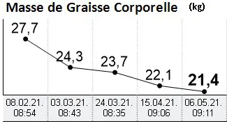 Evolution masse grasse