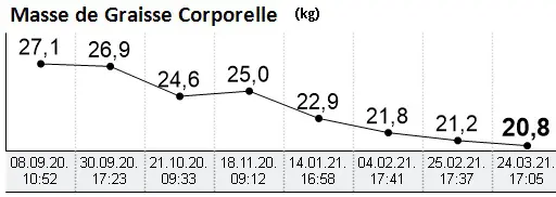 Evolution masse grasse