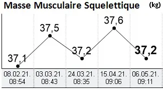 Evolution masse musculaire