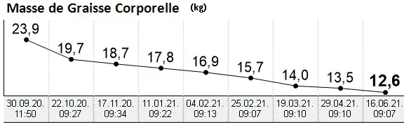 Evolution masse grasse