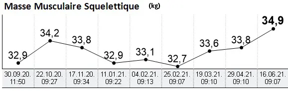 Evolution masse musculaire