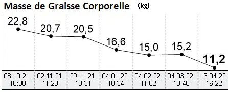 Evolution masse grasse