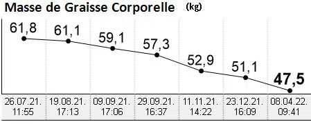 Evolution masse grasse