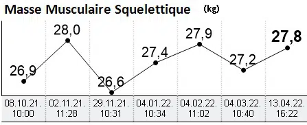 Evolution masse musculaire