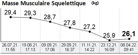 Evolution masse musculaire