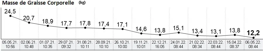 Evolution masse grasse