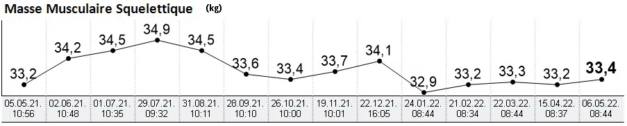Evolution masse musculaire
