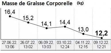 Evolution masse grasse (6)