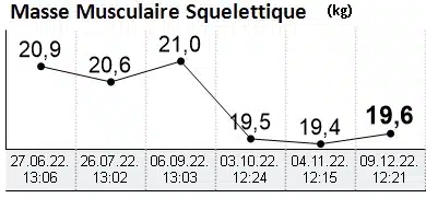 Evolution masse musculaire (7)