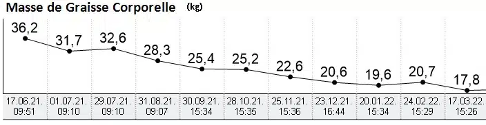 Evolution masse grasse
