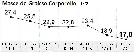 Evolution masse grasse