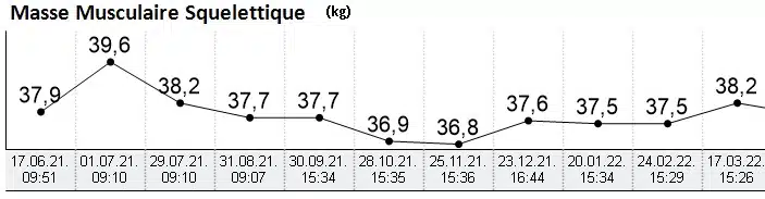 Evolution masse musculaire
