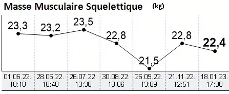 Evolution masse musculaire