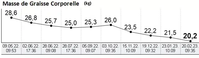 Evolution masse grasse