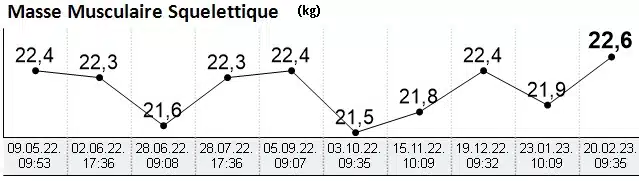Evolution masse musculaire