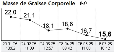 Résultats Delphine 3