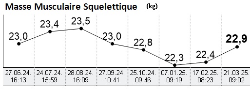 Résultats Mangala 2