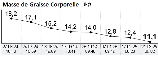 Résultats Mangala 3